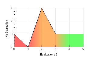 Graphic curve rating distribution of the flavor High Voltage Vaping temperature preference High Voltage